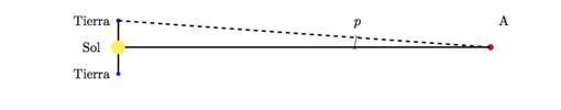 Figura 4: El ángulo del paralaje es muy pequeño